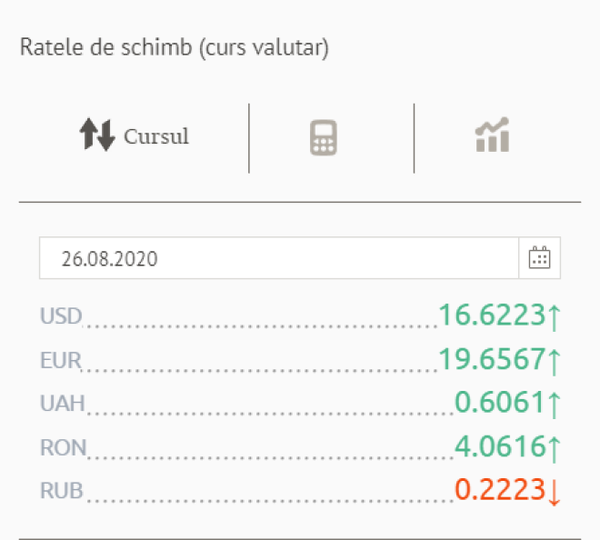 Cu cât s-au scumpit astăzi euro și dolarul: Cursul valutar BNM pentru 26 august Cu cât s-au scumpit astăzi euro și dolarul: Cursul valutar BNM pentru 26 august - Sputnik Moldova