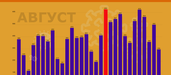 Динамика подтвержденных случаев коронавируса нового типа в Молдове - Sputnik Молдова