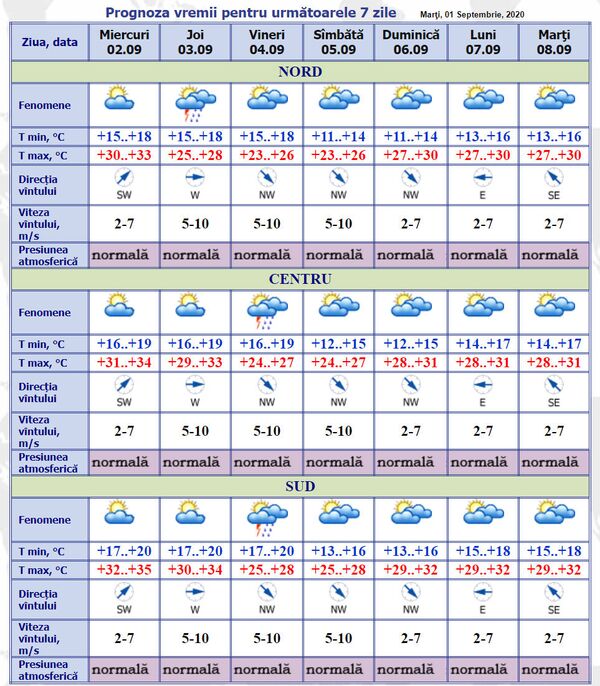 Avem Cod Portocaliu, dar vin și ploile: Prognoza meteo pentru 2-8 septembrie Avem Cod Portocaliu, dar vin și ploile: Prognoza meteo pentru 2-8 septembrie - Sputnik Moldova