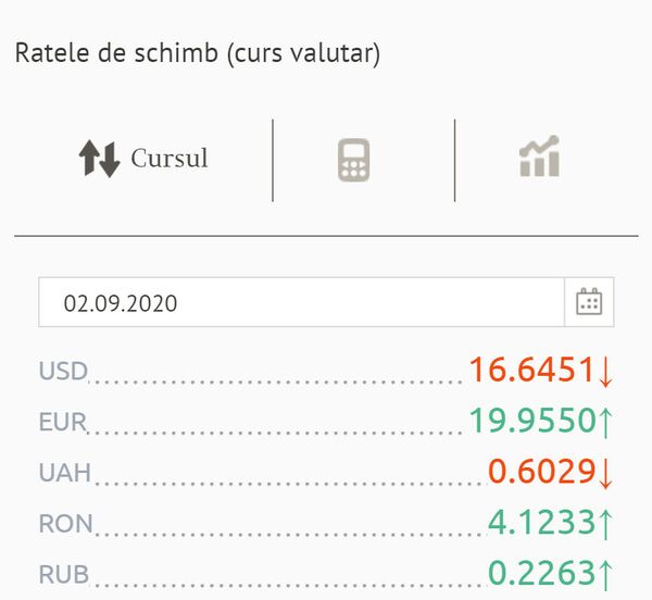 Euro s-a scumpit foarte mult – iată prețul: Cursul valutar BNM pentru 2 septembrie Euro s-a scumpit foarte mult – iată prețul: Cursul valutar BNM pentru 2 septembrie - Sputnik Moldova