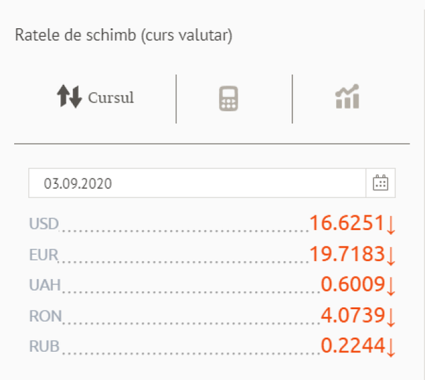 Prețul euro a scăzut fulgerător: Cursul valutar BNM pentru 3 septembrie Prețul euro a scăzut fulgerător: Cursul valutar BNM pentru 3 septembrie - Sputnik Moldova