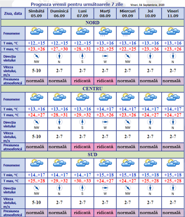 Cod Galben prelungit - cum va fi vremea astăzi: Prognoza meteo pentru 5-11 septembrie Cod Galben prelungit - cum va fi vremea astăzi: Prognoza meteo pentru 5-11 septembrie - Sputnik Moldova