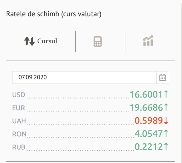 Euro s-a scumpit la început de săptămână: Cursul valutar BNM pentru 7 septembrie Euro s-a scumpit la început de săptămână: Cursul valutar BNM pentru 7 septembrie - Sputnik Moldova