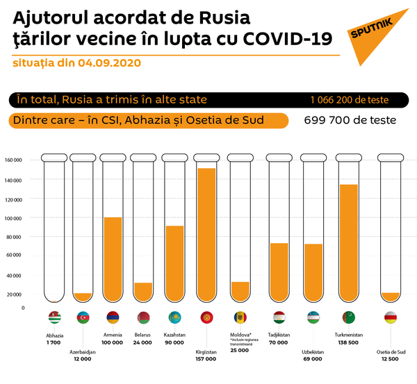 Cum Rusia i-a ajutat Moldovei și altor țări să lupte cu COVID-19 Cum Rusia i-a ajutat Moldovei și altor țări să lupte cu COVID-19 - Sputnik Moldova