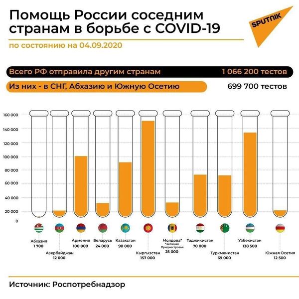 Как Россия помогает Молдове и другим странам бороться с COVID-19 Как Россия помогает Молдове и другим странам бороться с COVID-19 - Sputnik Молдова