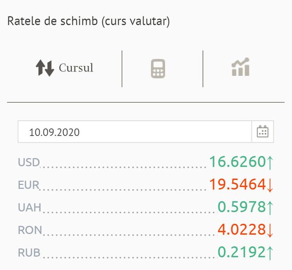 A coborât euro și a urcat dolarul: Cursul valutar BNM pentru 10 septembrie A coborât euro și a urcat dolarul: Cursul valutar BNM pentru 10 septembrie - Sputnik Moldova