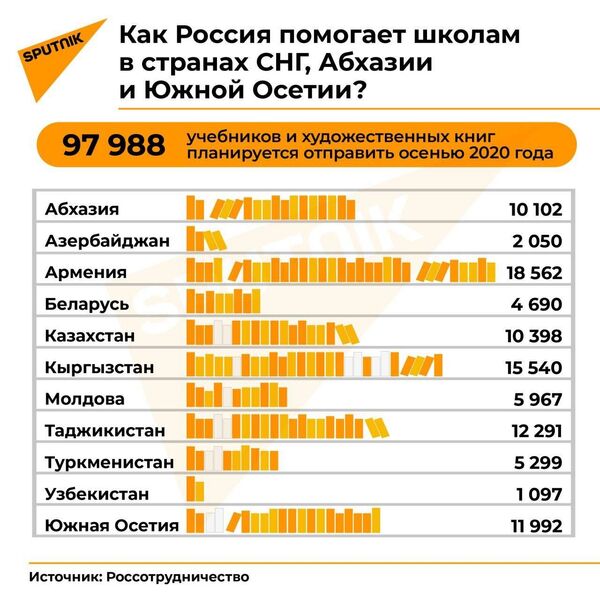 Как Россия помогает школам в соседних странах Как Россия помогает школам в соседних странах - Sputnik Молдова