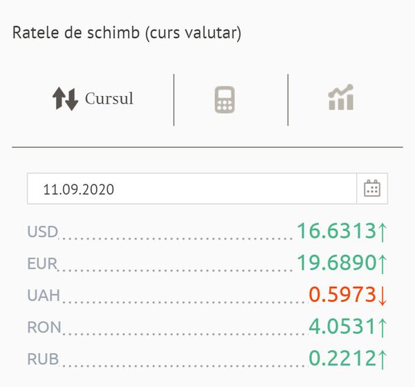 Cât costă astăzi euro și dolarul la bănci: Cursul valutar BNM pentru 12 și 13 septembrie Cât costă astăzi euro și dolarul la bănci: Cursul valutar BNM pentru 12 și 13 septembrie - Sputnik Moldova