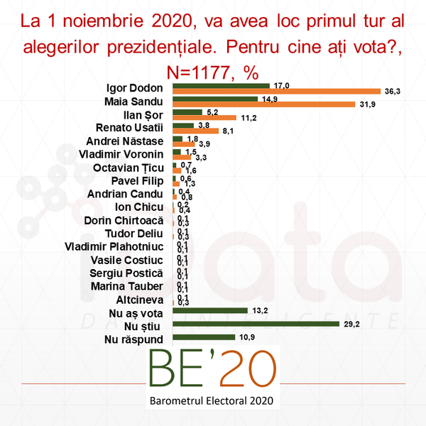 Sandu sau Dodon? Pe cine preferă să vadă moldovenii în funcția de președinte - Sondaj Sandu sau Dodon? Pe cine preferă să vadă moldovenii în funcția de președinte - Sondaj - Sputnik Moldova