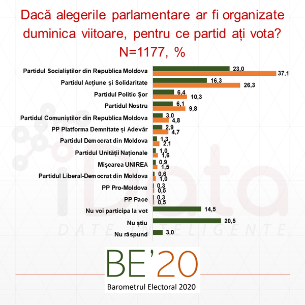 Sandu sau Dodon? Pe cine preferă să vadă moldovenii în funcția de președinte - Sondaj Sandu sau Dodon? Pe cine preferă să vadă moldovenii în funcția de președinte - Sondaj - Sputnik Moldova