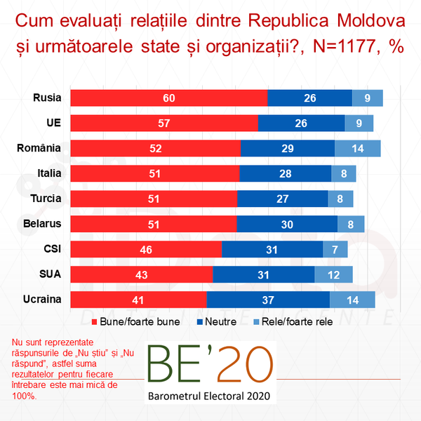 Ce cred moldovenii despre relațiile cu Rusia, SUA, România și alți parteneri - Sondaj Ce cred moldovenii despre relațiile cu Rusia, SUA, România și alți parteneri - Sondaj - Sputnik Moldova