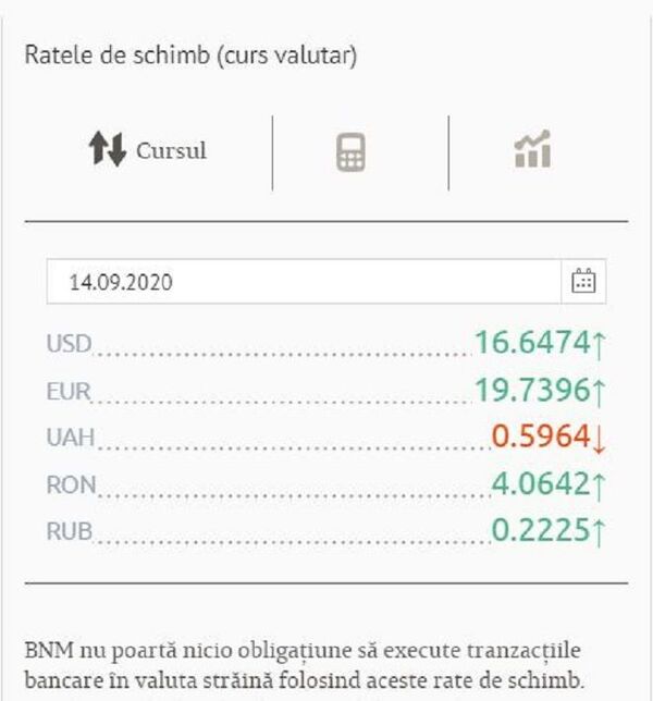 Curs valutar BNM pentru 14 septembrie: Ce se întâmplă cu euro și dolarul Curs valutar BNM pentru 14 septembrie: Ce se întâmplă cu euro și dolarul - Sputnik Moldova