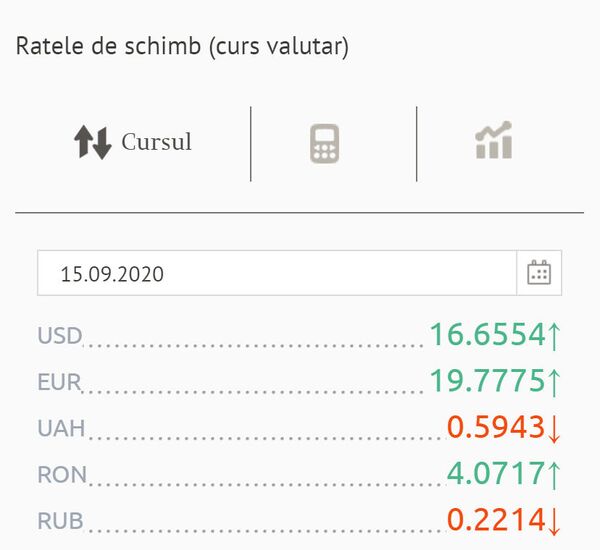 Cum s-a modificat astăzi prețul valutelor: Cotațiile BNM pentru 15 septembrie Cum s-a modificat astăzi prețul valutelor: Cotațiile BNM pentru 15 septembrie - Sputnik Moldova