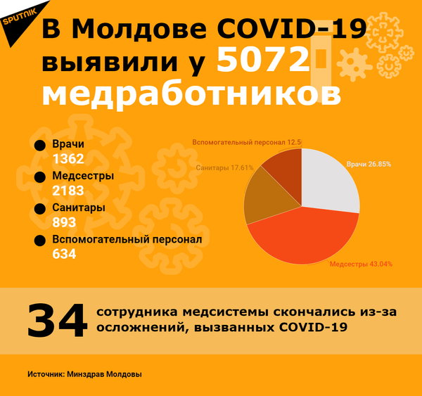 Коронавирусные хроники: каковы позиции Молдовы в сравнении с другими странами Коронавирусные хроники: каковы позиции Молдовы в сравнении с другими странами - Sputnik Молдова