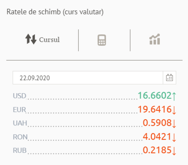 Dolarul urcă și euro coboară: Cursul BNM din 22 septembrie Dolarul urcă și euro coboară: Cursul BNM din 22 septembrie - Sputnik Moldova