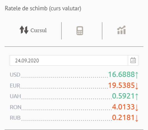 Euro continuă să piardă din preț: Curs valutar 24 septembrie Euro continuă să piardă din preț: Curs valutar 24 septembrie - Sputnik Moldova