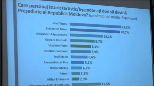 Răsturnare de situație: Pe cine moldovenii îl vor președinte Răsturnare de situație: Pe cine moldovenii îl vor președinte - Sputnik Moldova