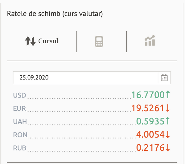 Dolarul s-a scumpit: Cursul valutar BNM pentru astăzi Dolarul s-a scumpit: Cursul valutar BNM pentru astăzi - Sputnik Moldova