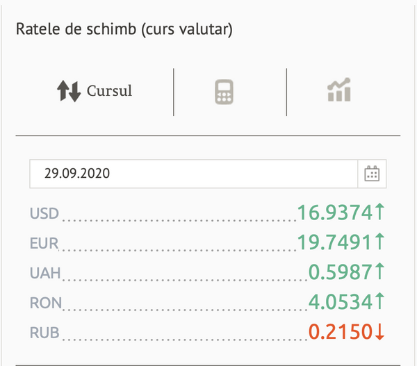 S-au scumpit euro și dolarul: Cursul BNM pentru astăzi S-au scumpit euro și dolarul: Cursul BNM pentru astăzi - Sputnik Moldova