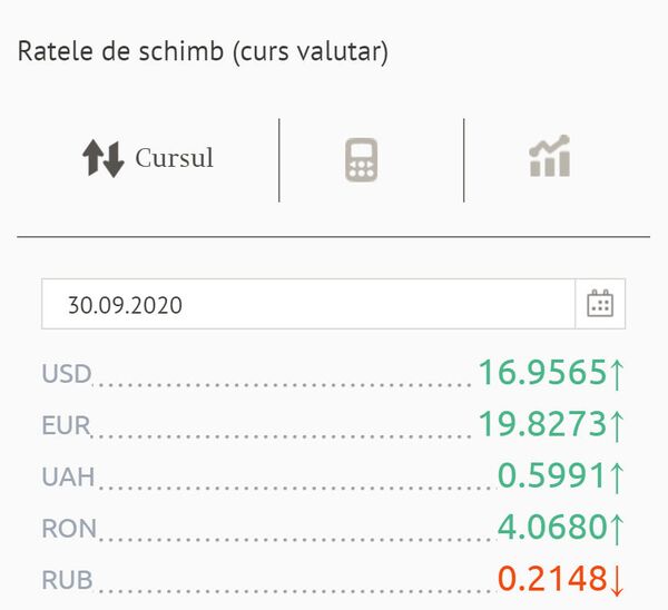 Euro și dolarul s-au scumpit și astăzi: Cursul valutar BNM Euro și dolarul s-au scumpit și astăzi: Cursul valutar BNM - Sputnik Moldova