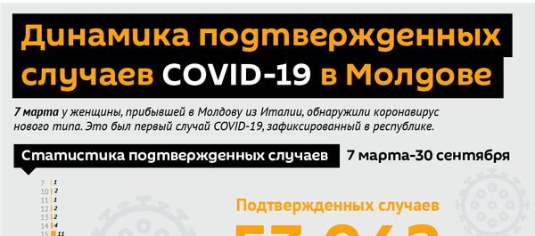 Динамика подтвержденных случаев COVID-19 в Молдове март-сентябрь 2020 - Sputnik Молдова