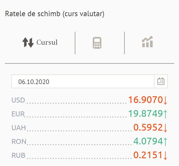 Cu cât s-a scumpit euro: Cursul valutar BNM pentru astăzi Cu cât s-a scumpit euro: Cursul valutar BNM pentru astăzi - Sputnik Moldova