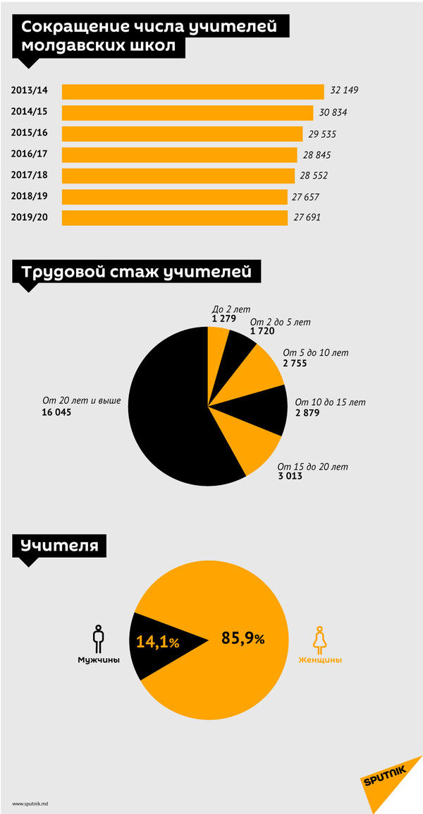 Работать за двоих: как Молдова справляется с нехваткой учителей в школах Работать за двоих: как Молдова справляется с нехваткой учителей в школах - Sputnik Молдова