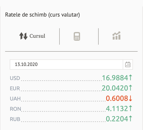 Cursul valutar: Ce se întâmplă astăzi cu euro și dolarul Cursul valutar: Ce se întâmplă astăzi cu euro și dolarul - Sputnik Moldova