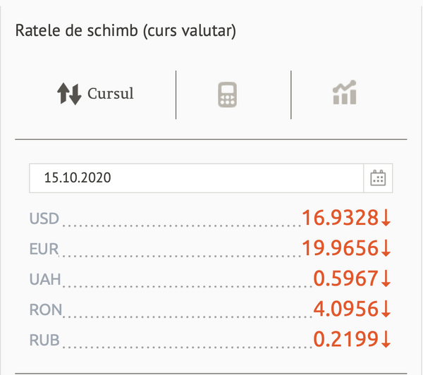 Prețul euro a scăzut înapoi sub 20 de lei: Cursul valutar BNM Prețul euro a scăzut înapoi sub 20 de lei: Cursul valutar BNM - Sputnik Moldova
