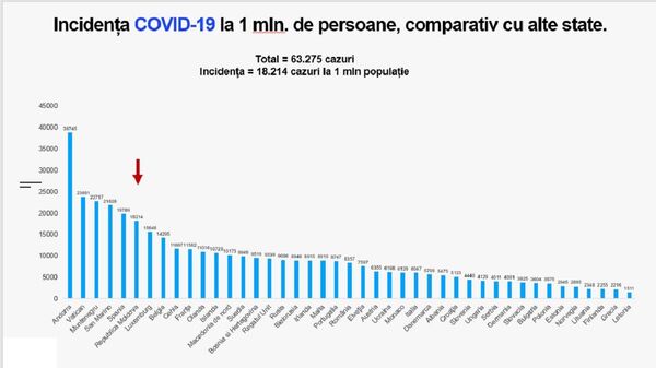 Сводка с фронта борьбы против COVID: каковы позиции Молдовы относительно других стран - Sputnik Молдова