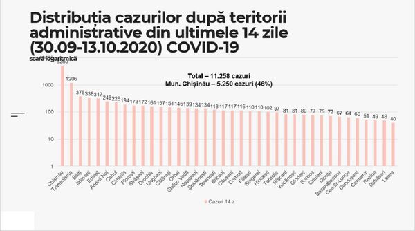 Сводка с фронта борьбы против COVID: каковы позиции Молдовы относительно других стран - Sputnik Молдова