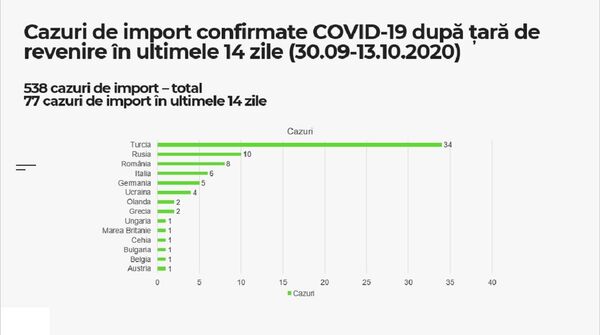 Сводка с фронта борьбы против COVID: каковы позиции Молдовы относительно других стран - Sputnik Молдова
