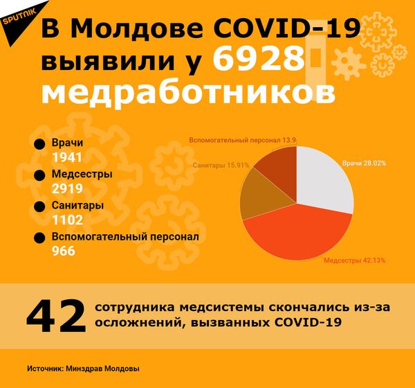 Сводка с фронта борьбы против COVID: каковы позиции Молдовы относительно других стран - Sputnik Молдова