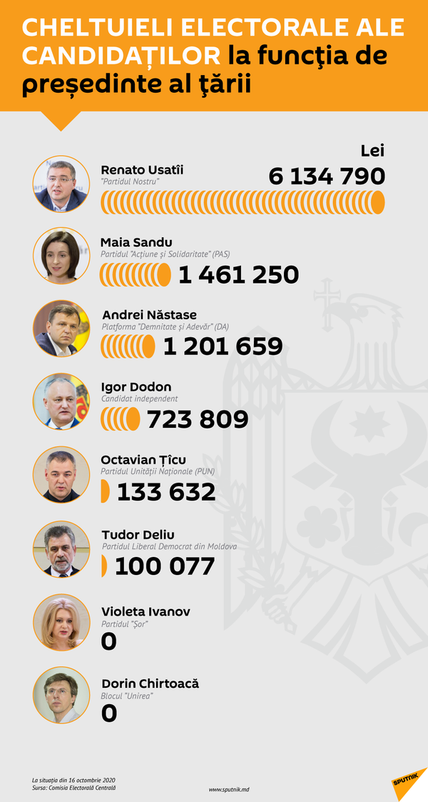 Bani și politică: Topul cheltuielilor electorale ale candidaților Bani și politică: Topul cheltuielilor electorale ale candidaților - Sputnik Moldova