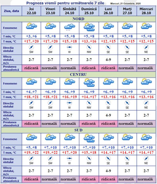 Ce se întâmplă cu vremea astăzi: Prognoza meteo pentru 7 zile Ce se întâmplă cu vremea astăzi: Prognoza meteo pentru 7 zile - Sputnik Moldova