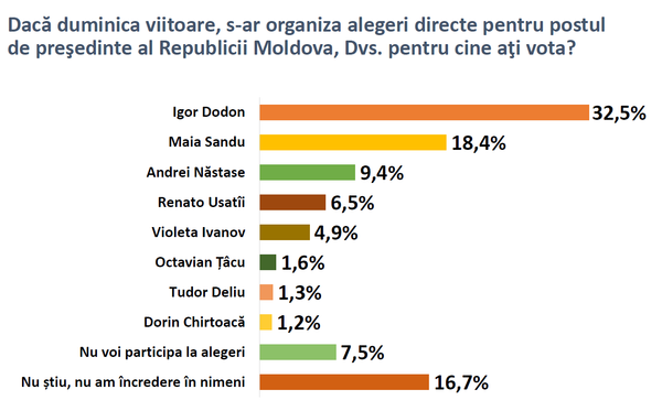 Игра престолов по-молдавски: каковы шансы кандидатов на пост президента Игра престолов по-молдавски: каковы шансы кандидатов на пост президента - Sputnik Молдова