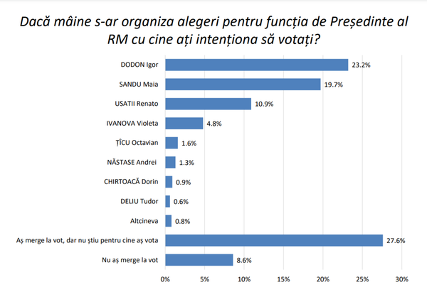 Игра престолов по-молдавски: каковы шансы кандидатов на пост президента Игра престолов по-молдавски: каковы шансы кандидатов на пост президента - Sputnik Молдова