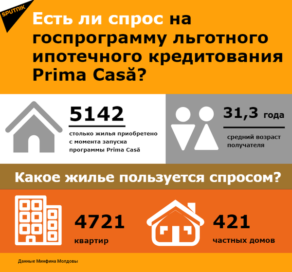 Квартира в кредит в Молдове: сколько стоит один квадратный метр жилья Квартира в кредит в Молдове: сколько стоит один квадратный метр жилья - Sputnik Молдова
