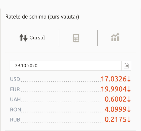 Prețul euro a scăzut semnificativ: Cursul valutar BNM Prețul euro a scăzut semnificativ: Cursul valutar BNM - Sputnik Moldova