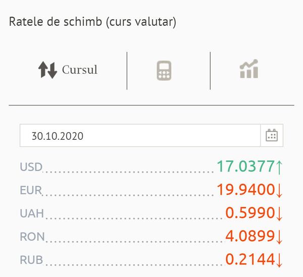 Cât de mult s-a ieftinit euro astăzi: Cursul valutar BNM  - Sputnik Moldova