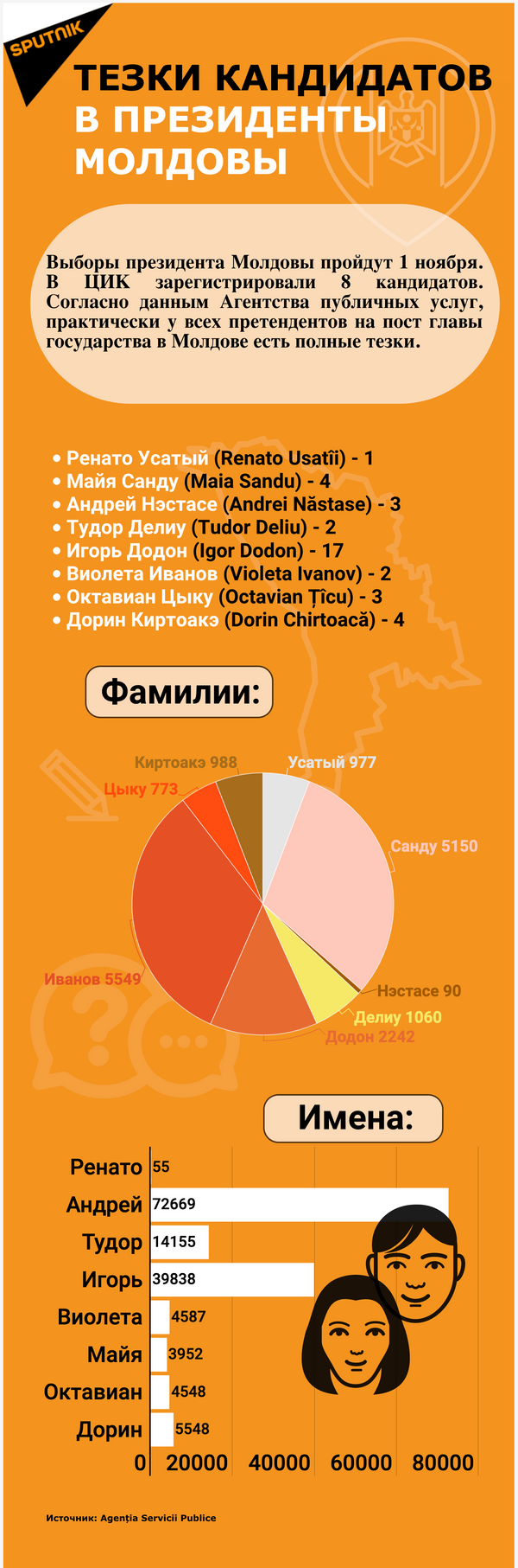 Тезки кандидатов в президенты Молдовы - Sputnik Молдова