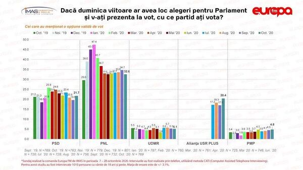 Sondaj de ultimă oră pe PARTIDE: cifre care pun pe gânduri Sondaj de ultimă oră pe PARTIDE: cifre care pun pe gânduri - Sputnik Moldova-România