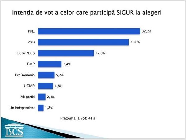 Nou sondaj politic: modificări ușoare ale procentelor Nou sondaj politic: modificări ușoare ale procentelor - Sputnik Moldova-România
