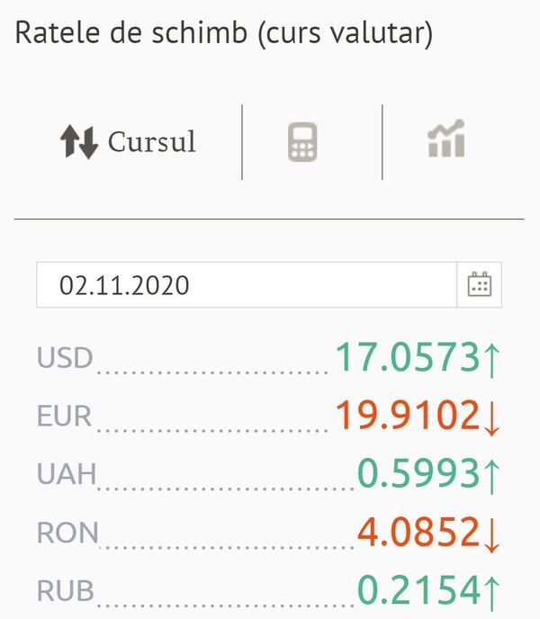 Cursul valutar BNM: Valoarea euro și dolarului după alegeri Cursul valutar BNM: Valoarea euro și dolarului după alegeri - Sputnik Moldova