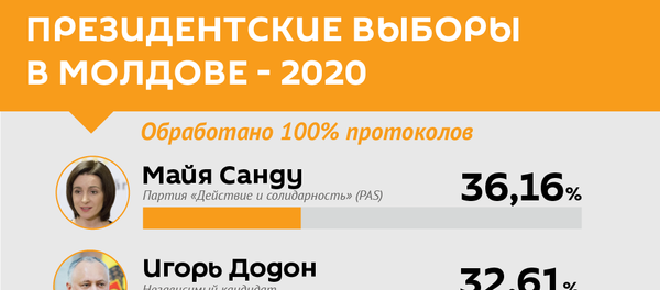Предварительные результаты выборов президента Молдовы - Sputnik Молдова