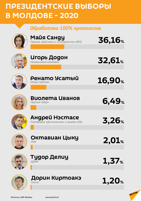 Санду или Додон: кого во втором туре выборов поддержит электорат Усатого Санду или Додон: кого во втором туре выборов поддержит электорат Усатого - Sputnik Молдова