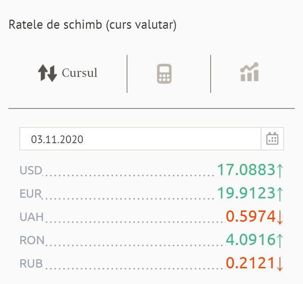 Curs valutar BNM: Ce se întâmplă cu euro și dolarul - Sputnik Moldova