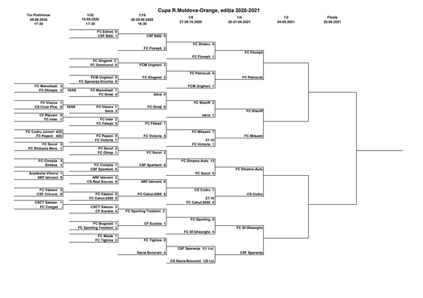 Определились хозяева поля в четвертьфинальных матчах Кубка Молдовы - Sputnik Молдова