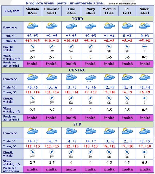 Vremea în Moldova: Prognoza meteo pentru 7 zile Vremea în Moldova: Prognoza meteo pentru 7 zile - Sputnik Moldova