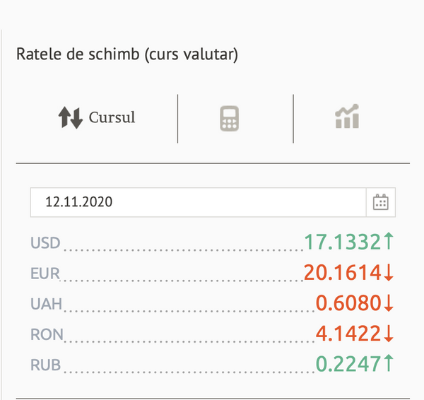 Cât costă astăzi euro și dolarul: Cursul valutar BNM Cât costă astăzi euro și dolarul: Cursul valutar BNM - Sputnik Moldova